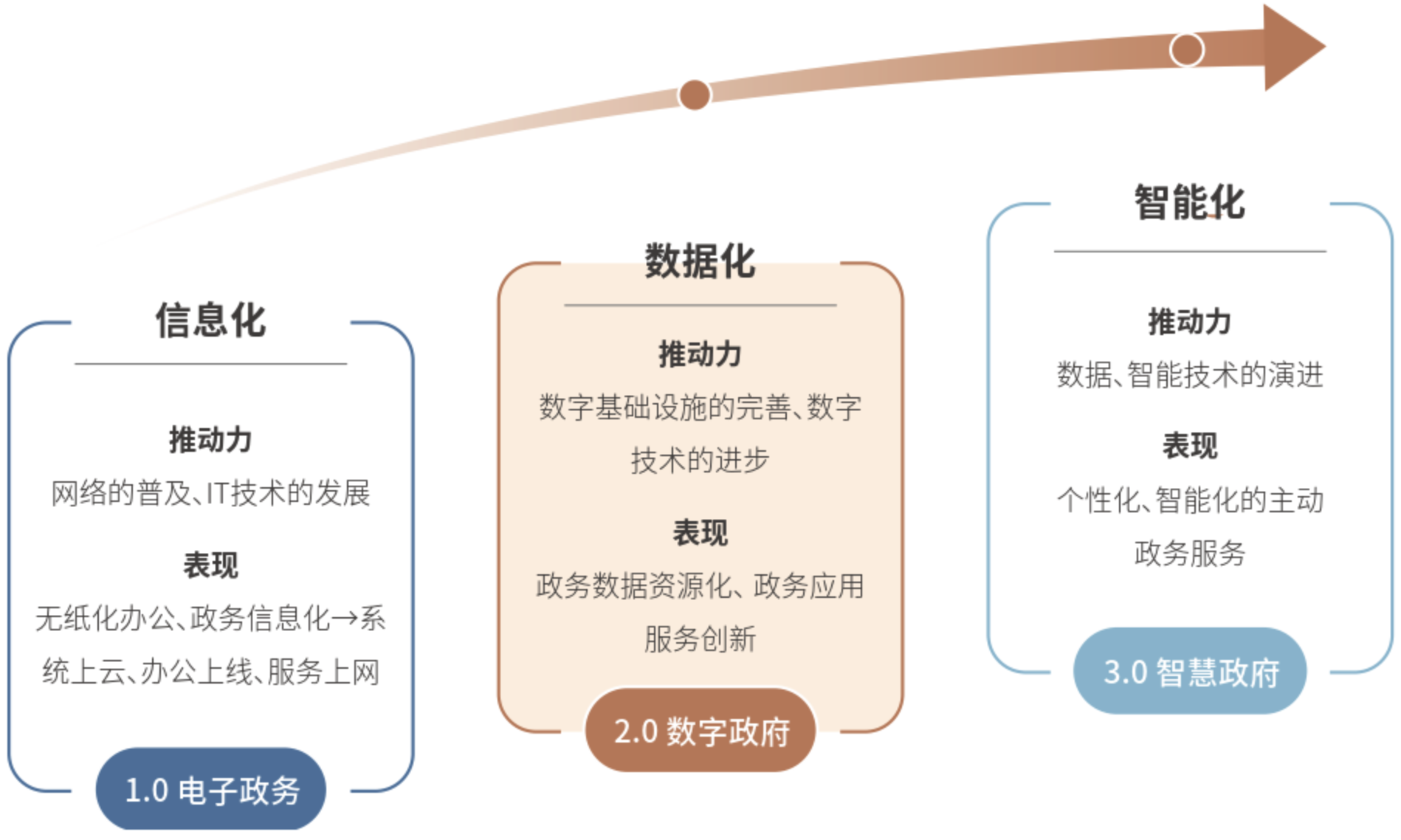 1、政务信息化发展阶段.png